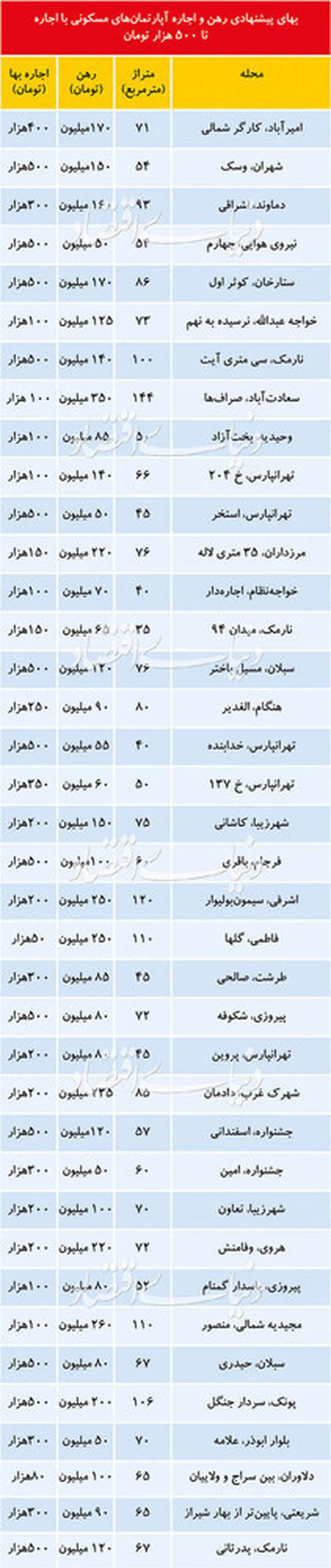 قیمت رهن آپارتمان در نقاط مختلف تهران +جدول