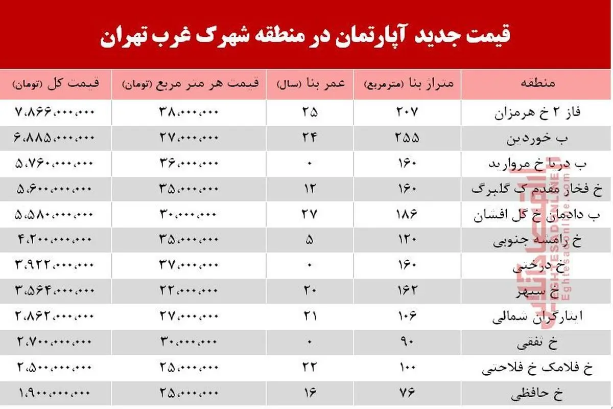 قیمت آپارتمان در منطقه شهرک غرب +جدول