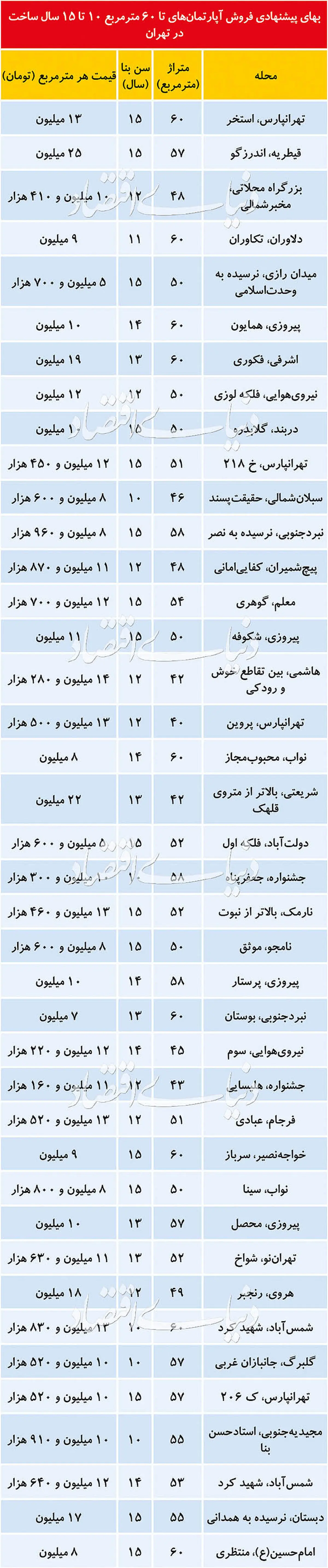 بهای فروش آپارتمان های تا ۶۰ متری در تهران+ جدول