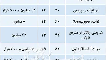بهای فروش آپارتمان های تا ۶۰ متری در تهران+ جدول