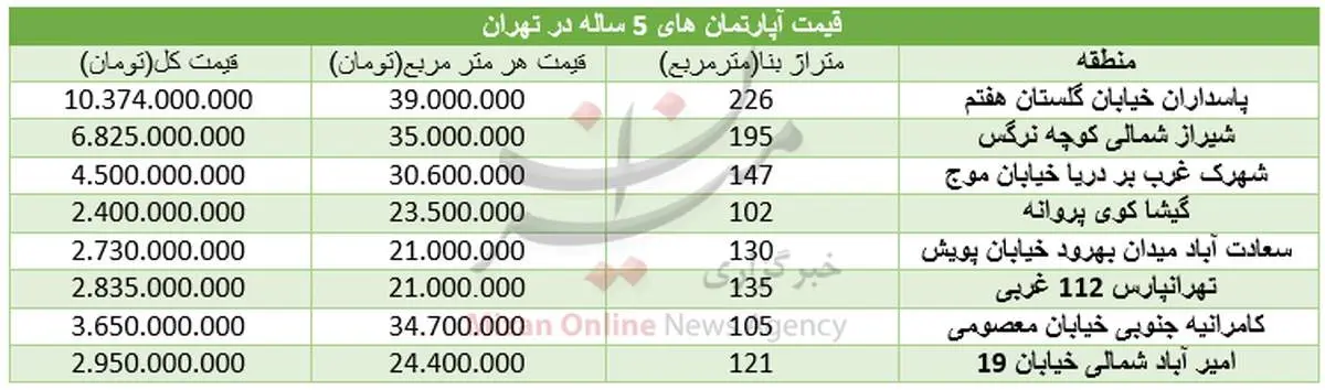 قیمت آپارتمان‌های ۵ ساله در تهران+جدول