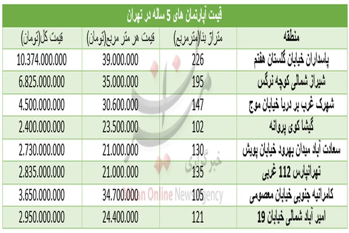 قیمت آپارتمان‌های ۵ ساله در تهران+جدول