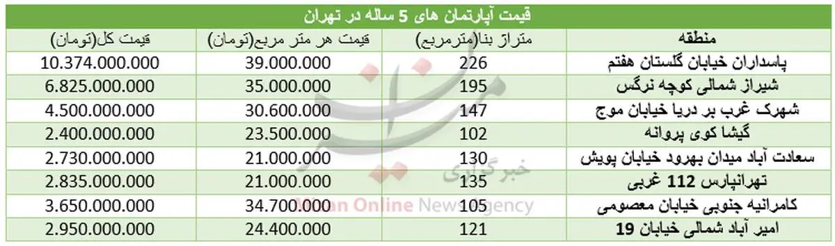 قیمت آپارتمان‌های ۵ ساله در تهران+جدول