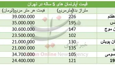 قیمت آپارتمان‌های ۵ ساله در تهران+جدول