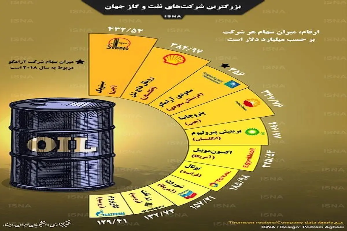 اینفوگرافیک: بزرگترین شرکت‌های نفت و گاز جهان