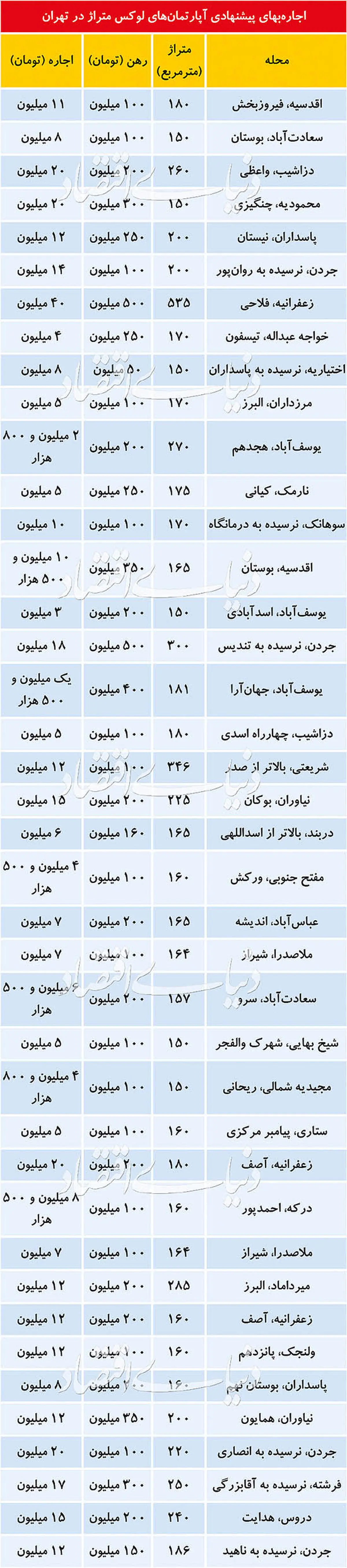 بهای اجاره واحدهای آپارتمانی لوکس‌متراژ +جدول