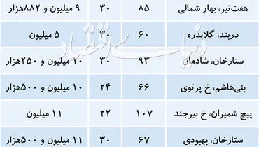 قیمت آپارتمان‌های ۲۰ ساله در تهران + جدول