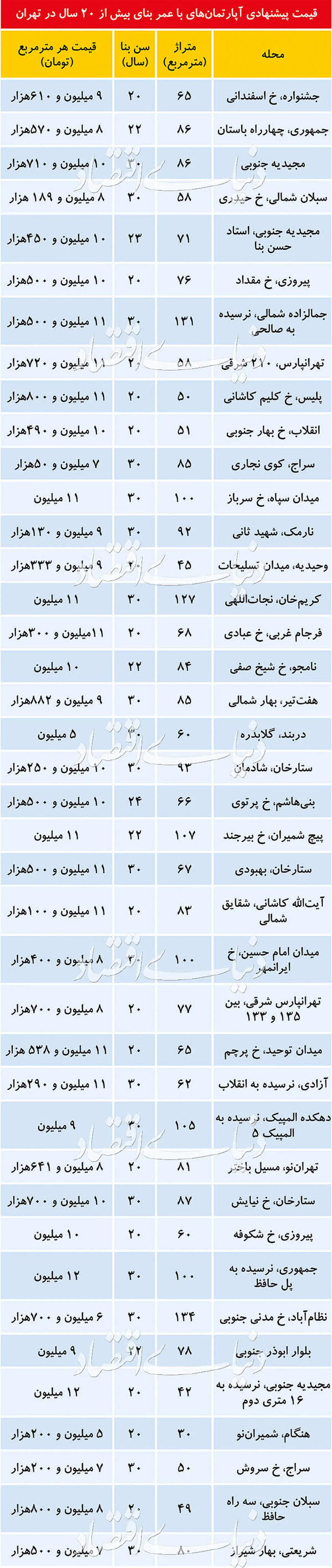 قیمت آپارتمان‌های ۲۰ ساله در تهران + جدول