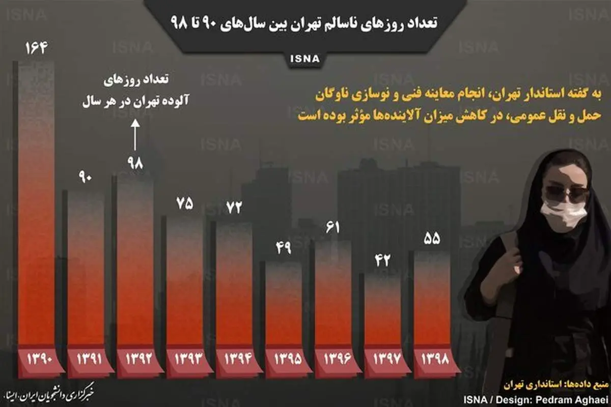 اینفوگرافیک / تعداد روزهای ناسالم تهران بین سالهای ۹۰ تا ۹۸