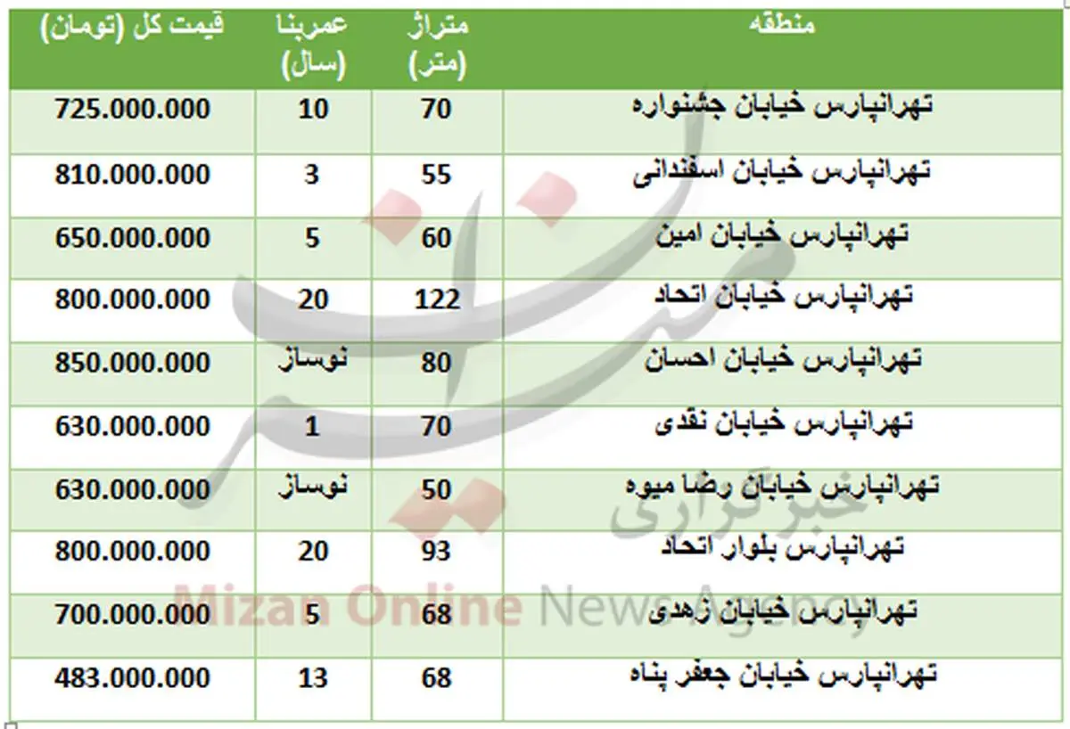 خرید آپارتمان در منطقه تهرانپارس چقدر تمام میشود؟