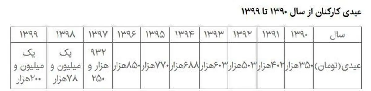 امسال کارکنان چقدر عیدی می‌گیرند؟