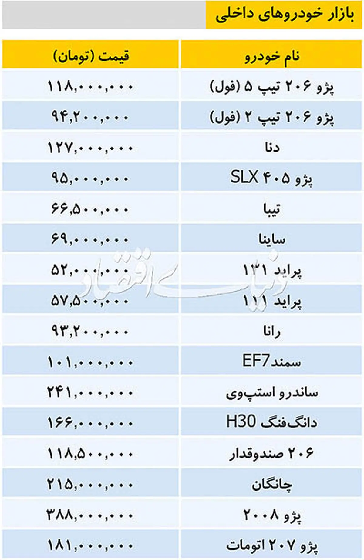 جدیدترین قیمت خودروی داخلی در روزچهارشنبه ۲ بهمن ماه/قیمت چانگان ۲۱۵ میلیون تومان شد