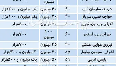 وضعیت اجاره آپارتمان‌های نقلی در تهران+جدول