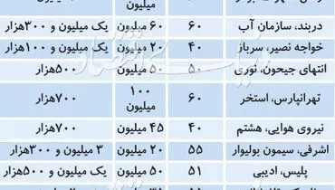 وضعیت اجاره آپارتمان‌های نقلی در تهران+جدول
