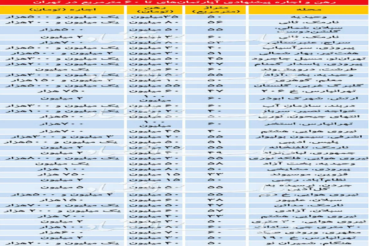 وضعیت اجاره آپارتمان‌های نقلی در تهران+جدول