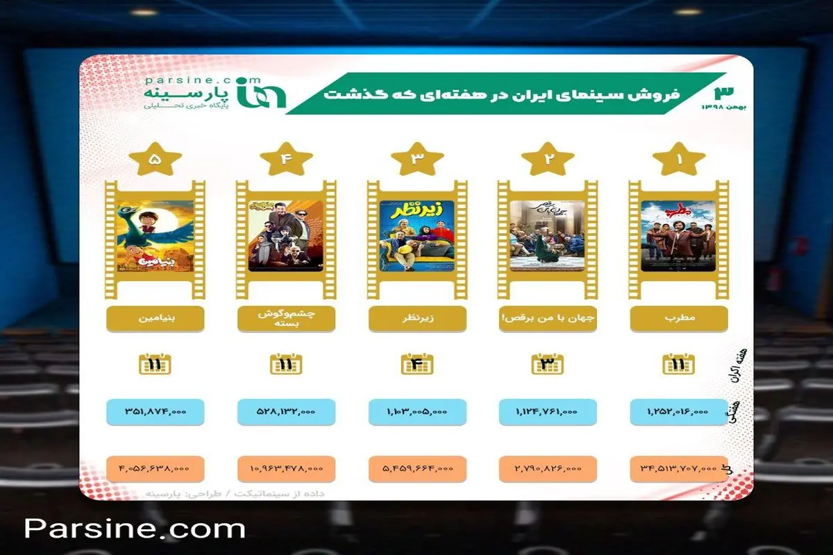 اینفو گرافی/ فروش هفتگی سینمای ایران/ کدام فیلم ها بیشتر فروختند؟