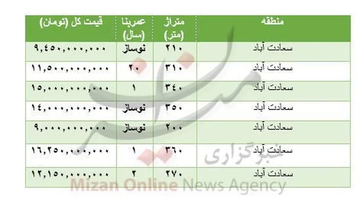 هزینه خرید مسکن در سعادت آباد +جدول