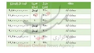 هزینه خرید مسکن در سعادت آباد +جدول