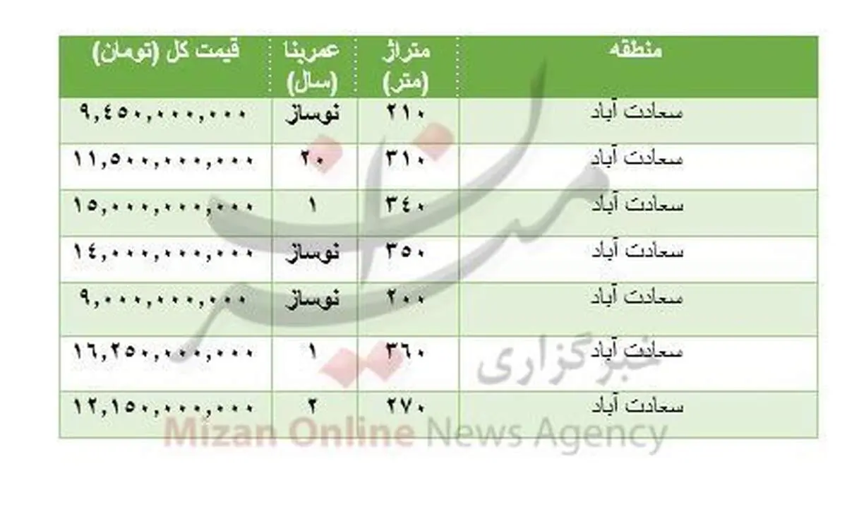 هزینه خرید مسکن در سعادت آباد +جدول