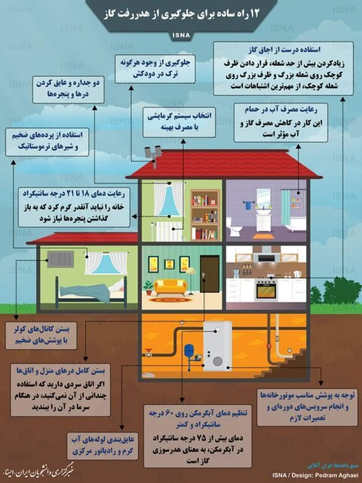 اینفوگرافیک / ۱۲ راه ساده برای جلوگیری از هدررفت گاز