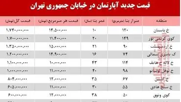 قیمت مسکن در خیابان جمهوری +جدول
