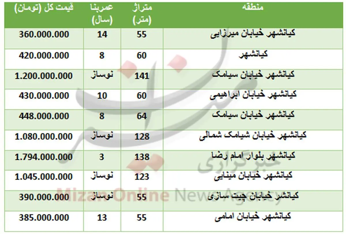 خرید آپارتمان در منطقه کیانشهر چقدر تمام میشود؟+جدول