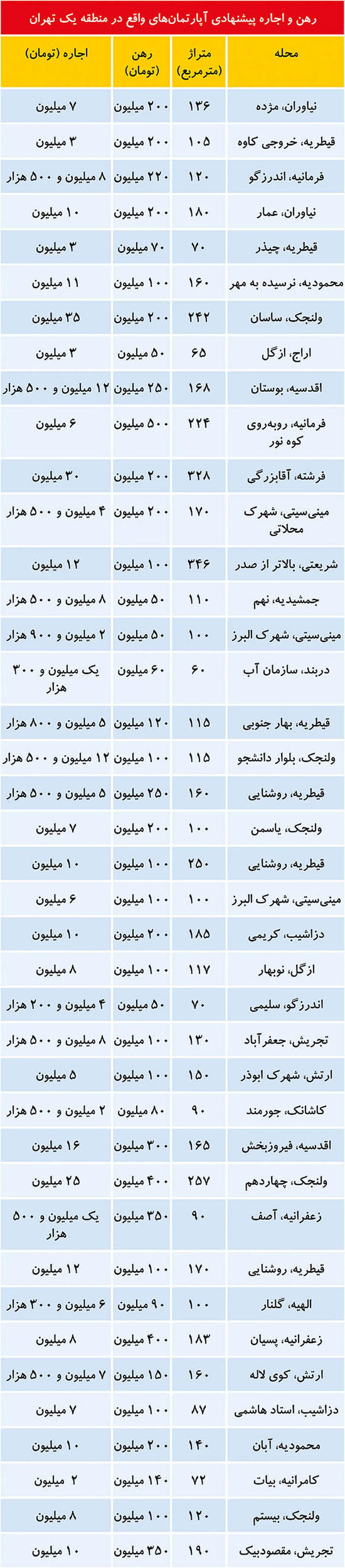 رهن و اجاره پیشنهادی آپارتمان های واقع در منطقه یک تهران + جدول