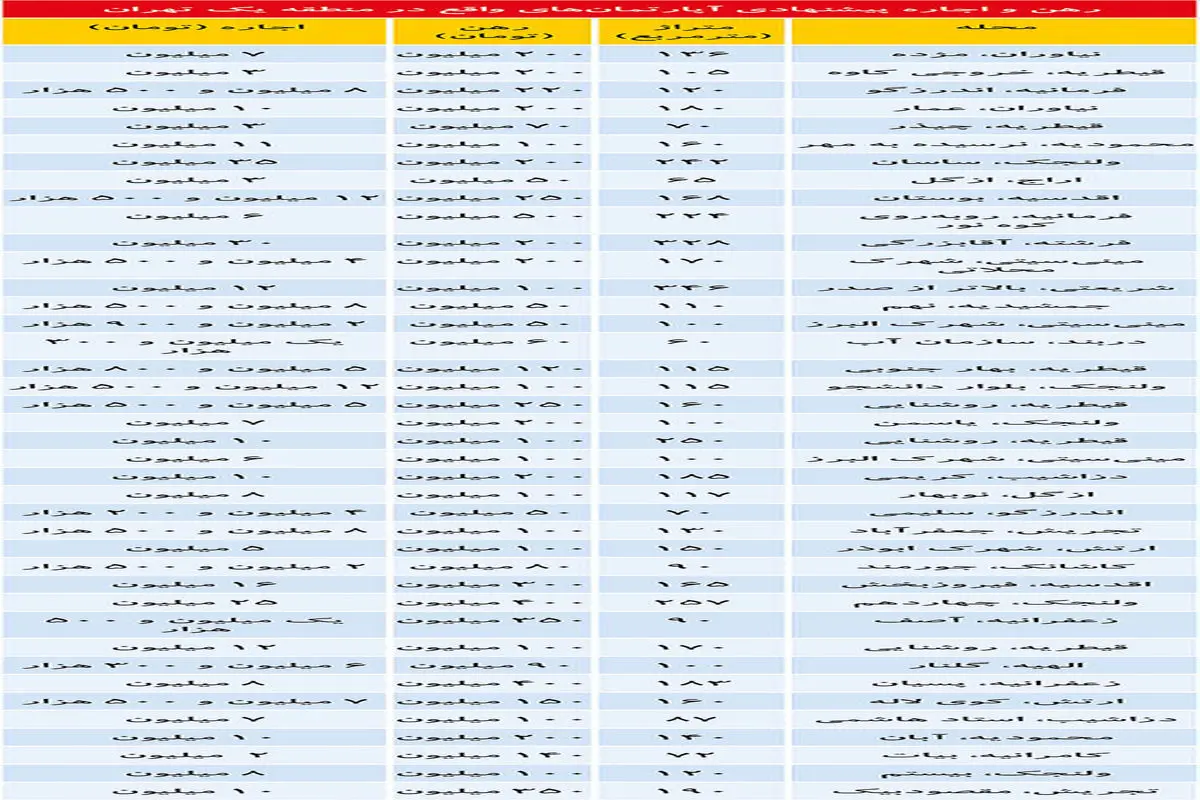 رهن و اجاره پیشنهادی آپارتمان های واقع در منطقه یک تهران + جدول