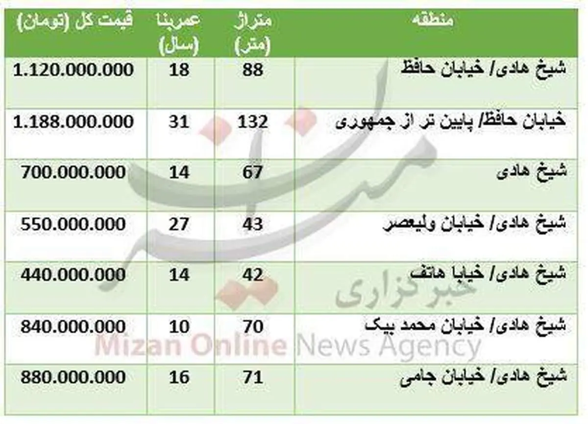 قیمت آپارتمان در محدوده شیخ هادی +جدول