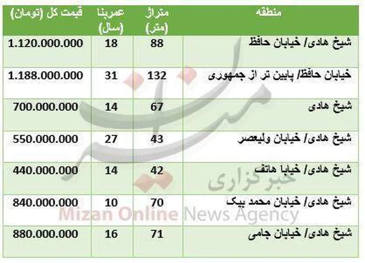 قیمت آپارتمان در محدوده شیخ هادی +جدول