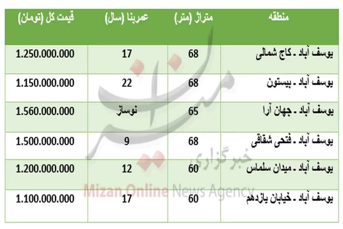 برای خرید آپارتمان در یوسف آباد چقدر باید پرداخت کرد؟