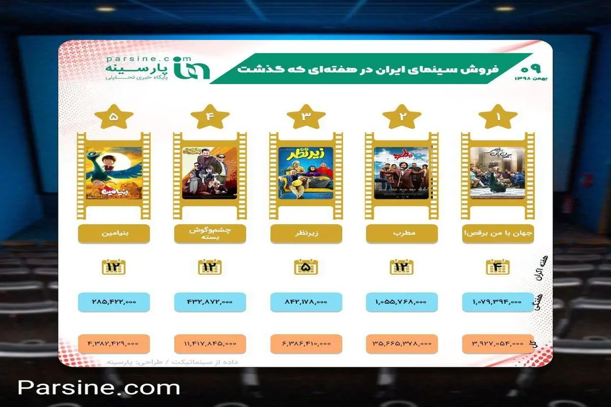 اینفوگرافی/فروش سینمای ایران در هفته ای که گذشت/کدام فیلم ها بیشتر فروختند؟