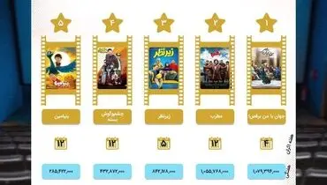 اینفوگرافی/فروش سینمای ایران در هفته ای که گذشت/کدام فیلم ها بیشتر فروختند؟