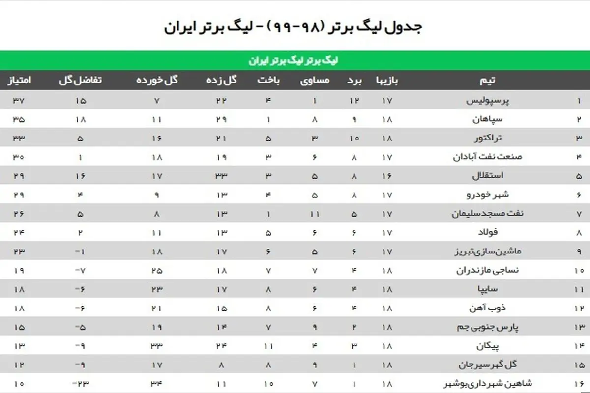 جدول لیگ برتر پس از پایان بازی‌های امروز؛ سپاهان به پرسپولیس نزدیک شد