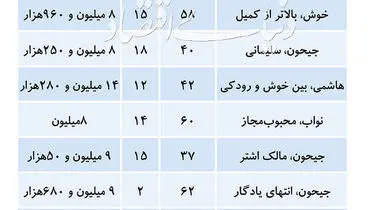 جدول/قیمت پیشنهادی فروش آپارتمان‌های تا ۶۰۰ میلیون تومانی در مناطق ۹ و ۱۰ تهران