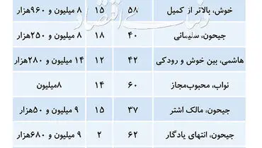 جدول/قیمت پیشنهادی فروش آپارتمان‌های تا ۶۰۰ میلیون تومانی در مناطق ۹ و ۱۰ تهران