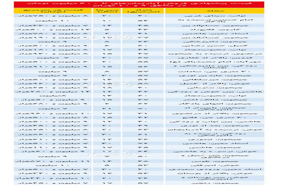 جدول/قیمت پیشنهادی فروش آپارتمان‌های تا ۶۰۰ میلیون تومانی در مناطق ۹ و ۱۰ تهران