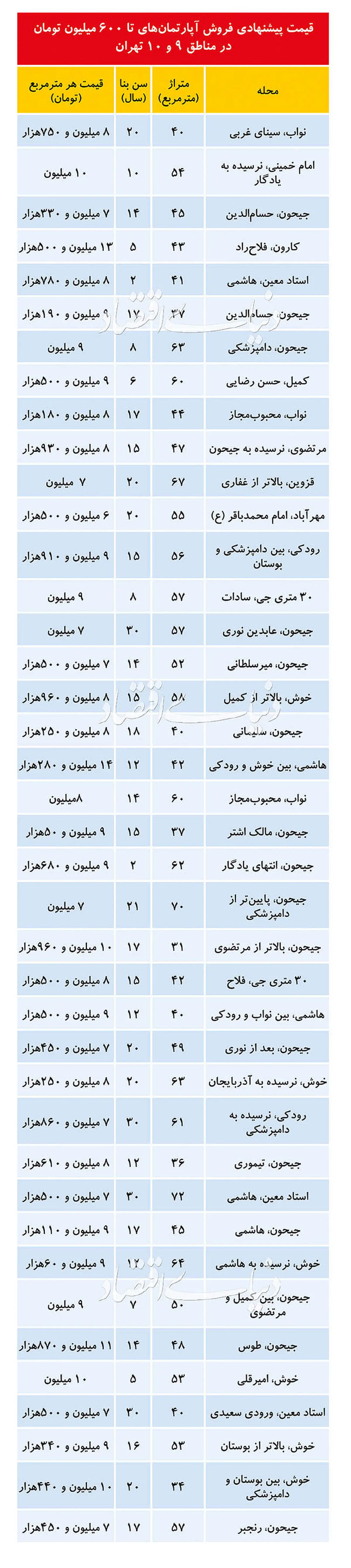 جدول/قیمت پیشنهادی فروش آپارتمان‌های تا ۶۰۰ میلیون تومانی در مناطق ۹ و ۱۰ تهران