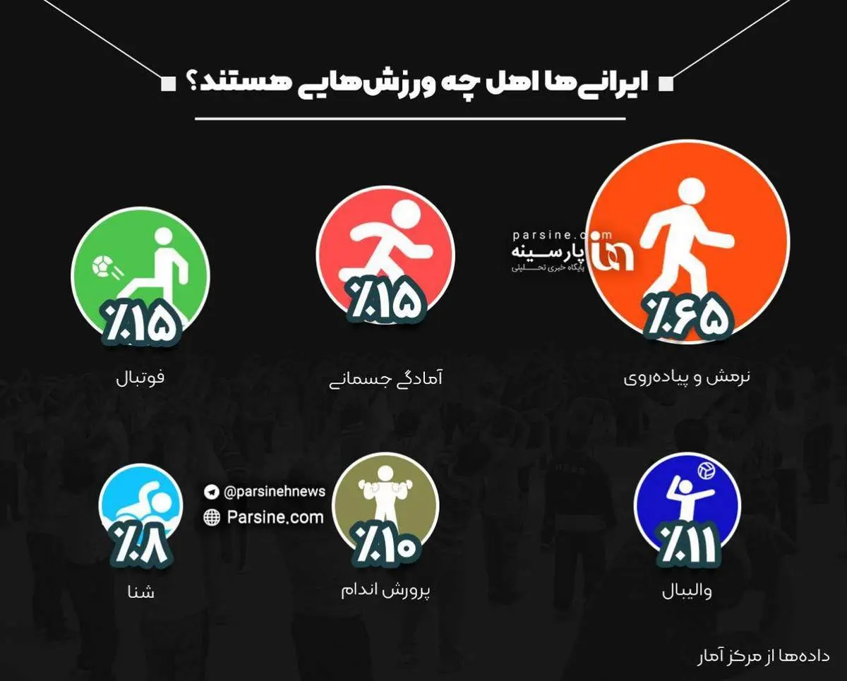 عکس/ایرانی ها اهل چه ورزش هایی هستند؟
