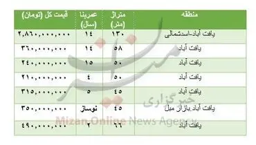 هزینه خرید مسکن در یافت آباد تهران+جدول