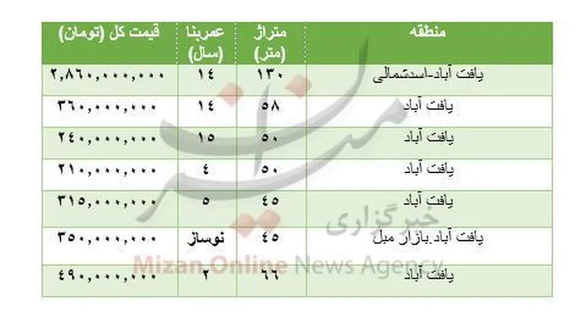 هزینه خرید مسکن در یافت آباد تهران+جدول