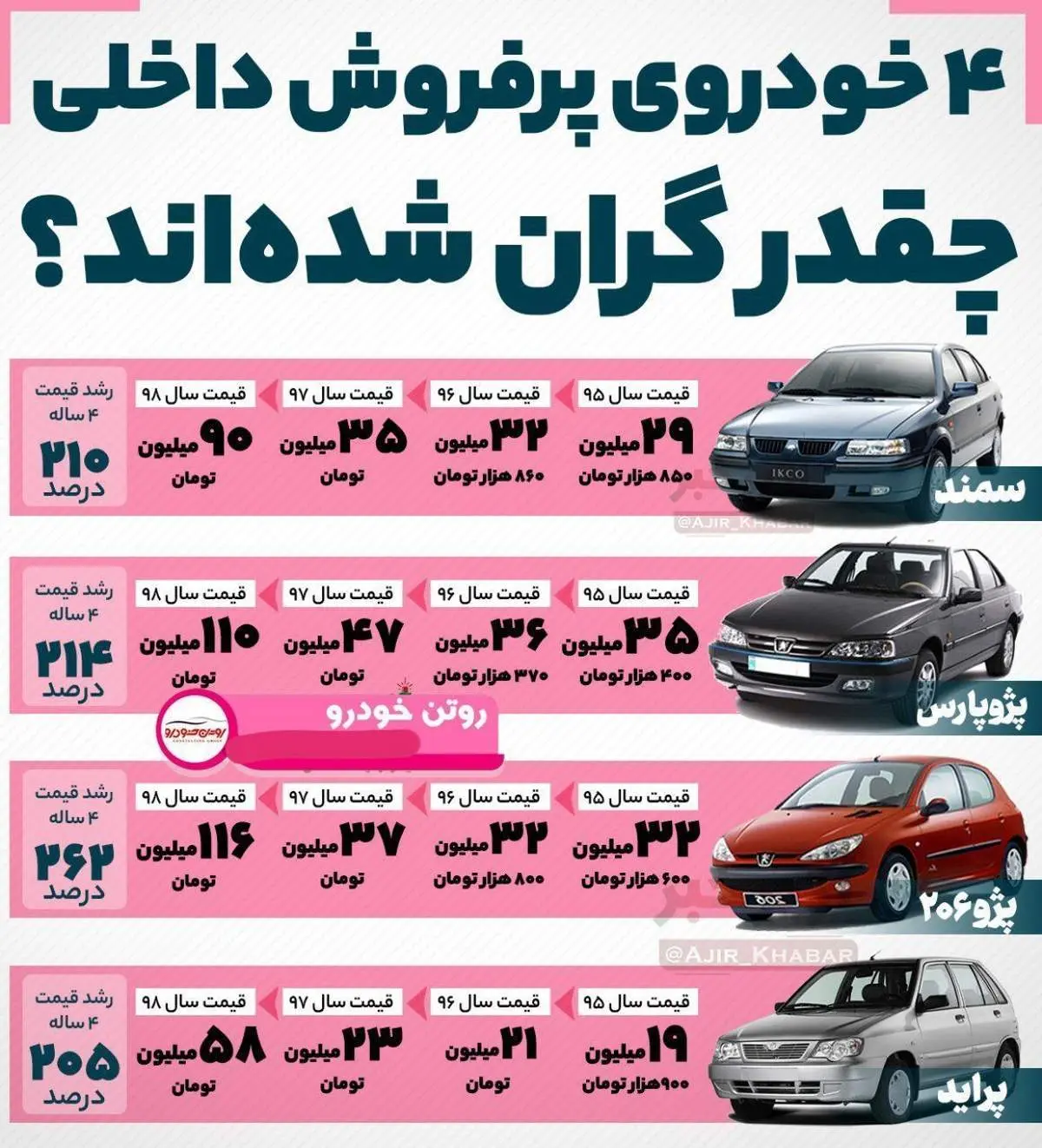 اینفوگرافی/۴ خودروی پرفروش داخلی چقدر گران شده‌اند؟