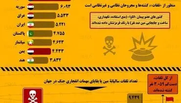 اینفوگرافیک / تلفات مین‌های زمینی در جهان