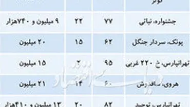 قیمت آپارتمان در مناطق ۴ و ۵ تهران +جدول