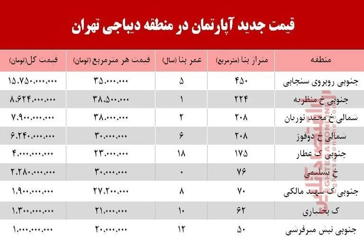 قیمت آپارتمان در دیباجی تهران/ جدول