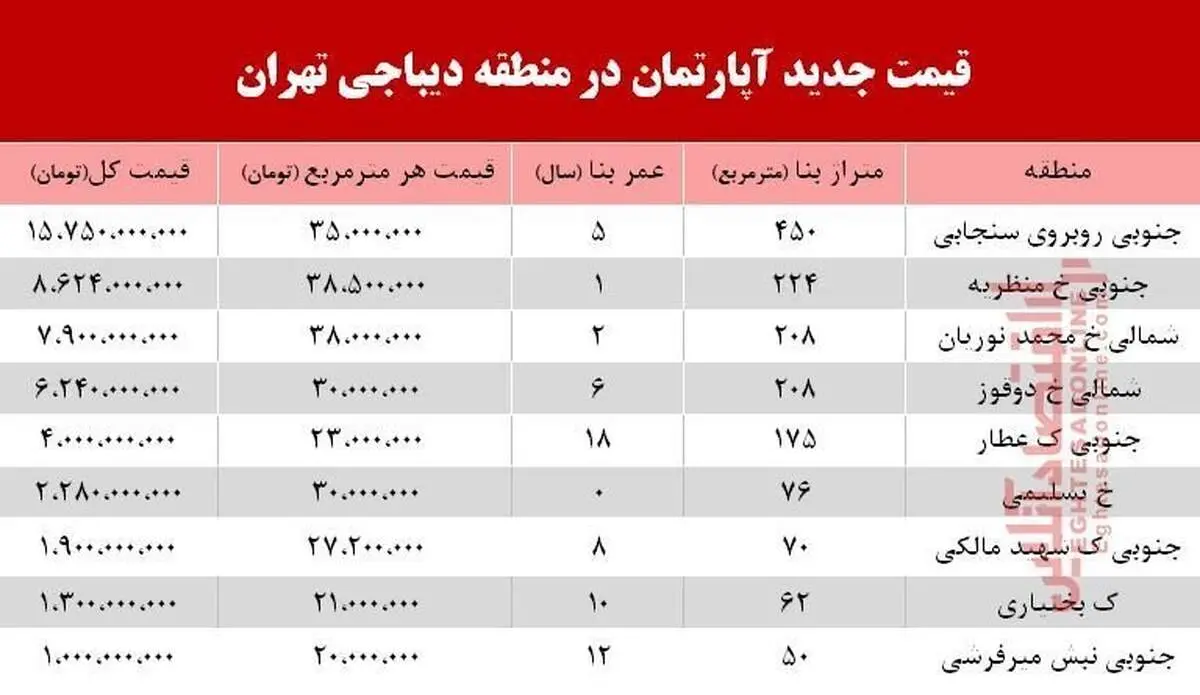 قیمت آپارتمان در دیباجی تهران/ جدول