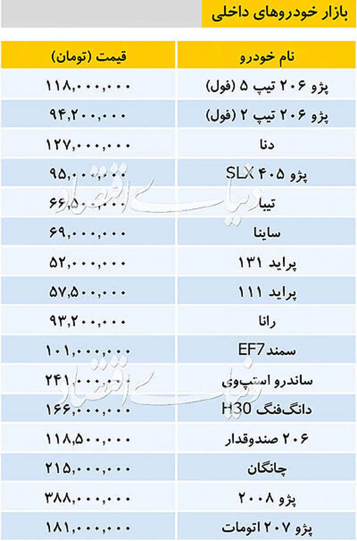 آخرین قیمت خودروهای داخلی/ دنا ۱۲۷ میلیون تومان شد