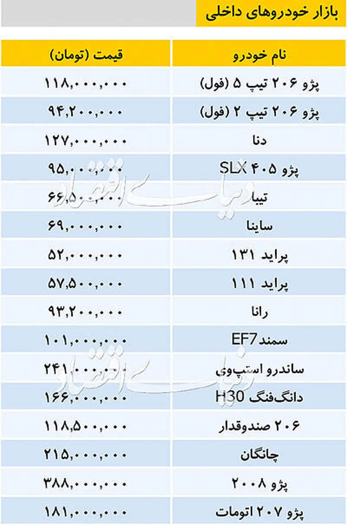 آخرین قیمت خودروهای داخلی/ دنا ۱۲۷ میلیون تومان شد
