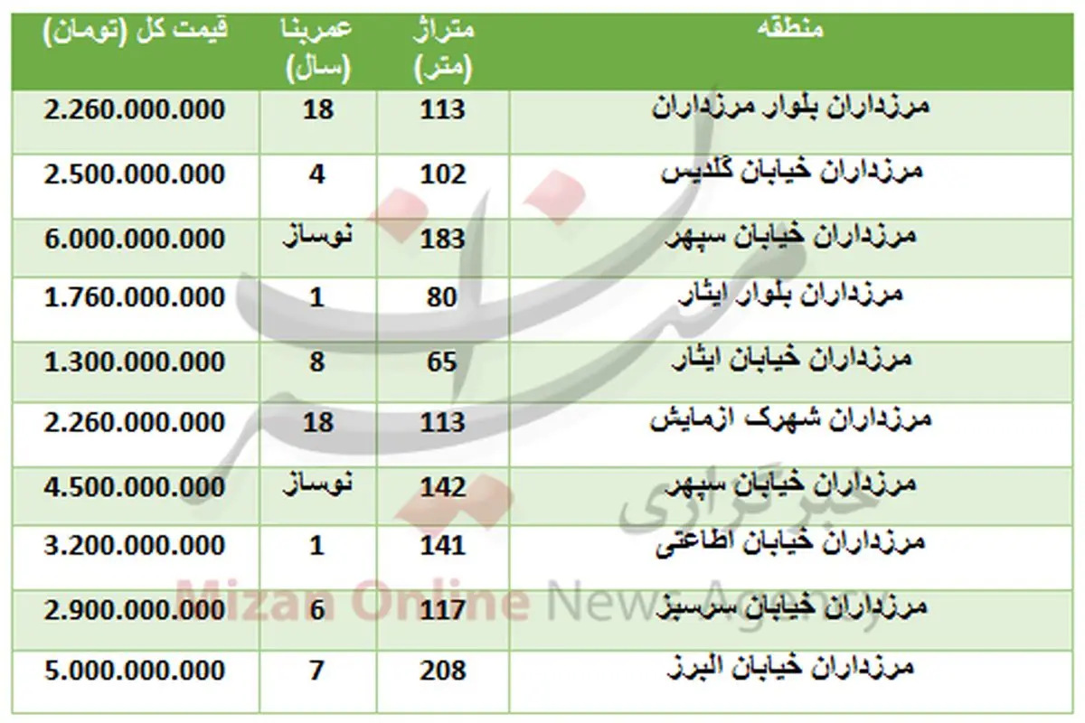 قیمت آپارتمان در منطقه مرزداران تهران + جدول