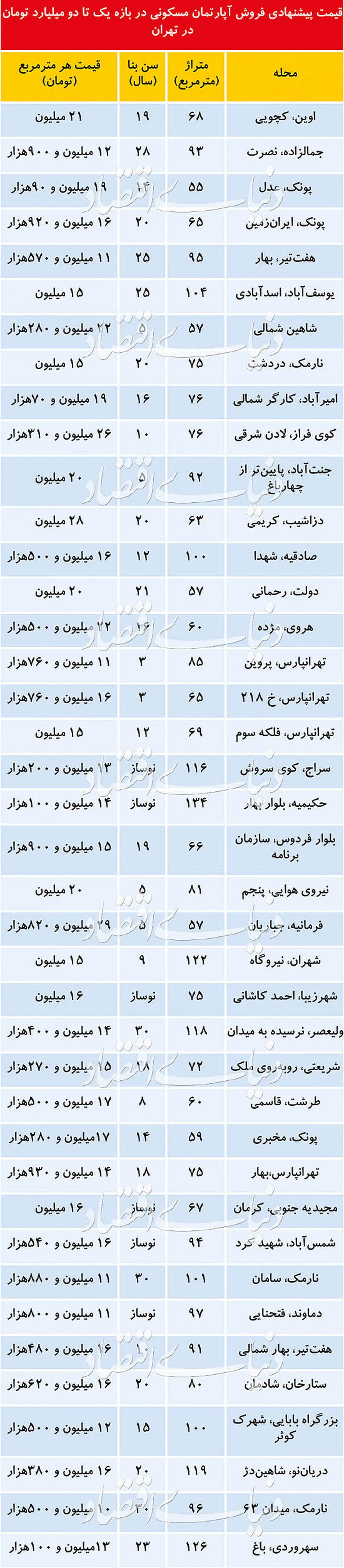 قیمت پیشنهادی آپارتمان در بازه یک تا دو میلیارد تومان در تهران+جدول